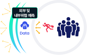데이터 기반 보안(보안위협 예방, 방지)