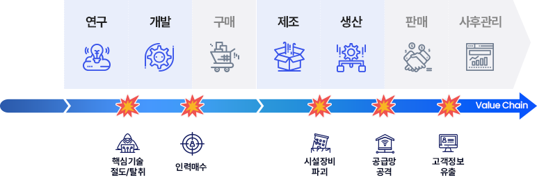 산업비즈니스 중심 보안 전문인력 양성